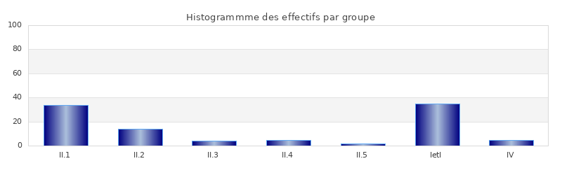 histogramme