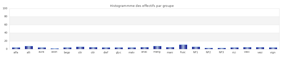 histogramme