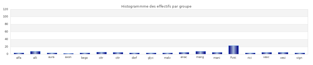 histogramme